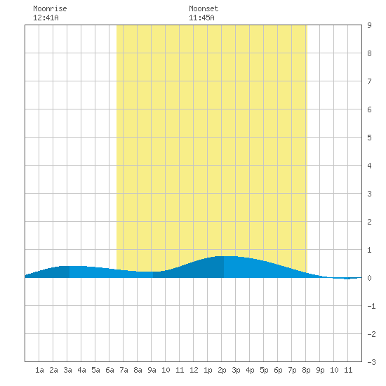 Long Key tide chart for Monday, May 31, 2021