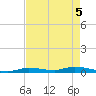 Long Key tide chart for Wednesday, May 5, 2021