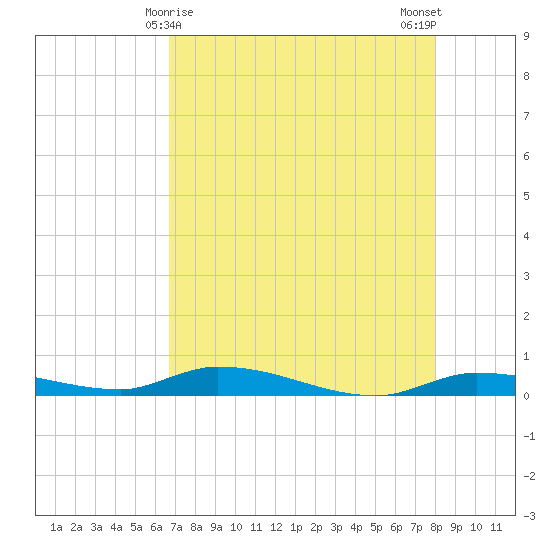 Long Key tide chart for Sunday, May 9, 2021