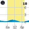 Long Key tide chart for Thursday, June 10, 2021