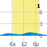 Long Key tide chart for Tuesday, June 1, 2021