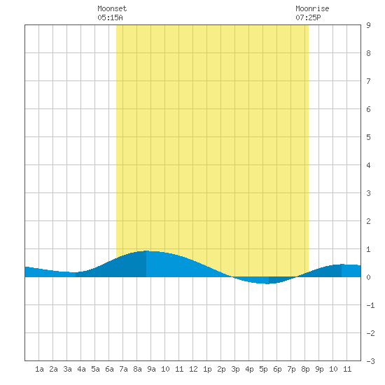 Long Key tide chart for Wednesday, June 23, 2021