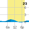 Long Key tide chart for Wednesday, June 23, 2021