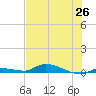 Long Key tide chart for Saturday, June 26, 2021