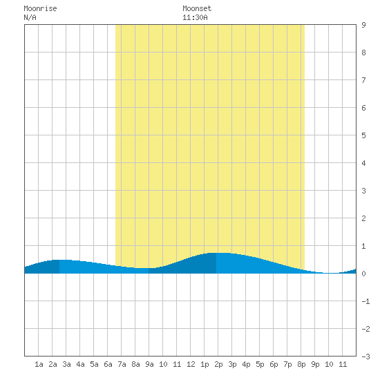 Long Key tide chart for Tuesday, June 29, 2021