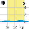 Long Key tide chart for Wednesday, June 2, 2021