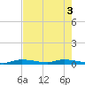 Long Key tide chart for Thursday, June 3, 2021