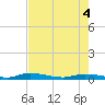 Long Key tide chart for Friday, June 4, 2021