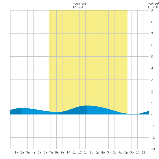 Long Key tide chart for Wednesday, July 14, 2021