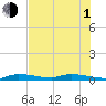 Long Key tide chart for Thursday, July 1, 2021