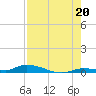 Long Key tide chart for Tuesday, July 20, 2021