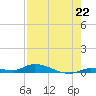 Long Key tide chart for Thursday, July 22, 2021
