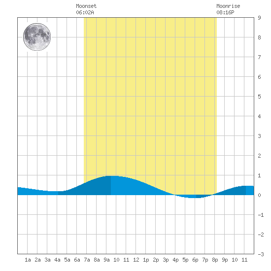 Long Key tide chart for Friday, July 23, 2021