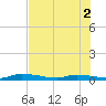 Long Key tide chart for Friday, July 2, 2021