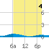 Long Key tide chart for Sunday, July 4, 2021