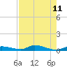 Long Key tide chart for Wednesday, August 11, 2021