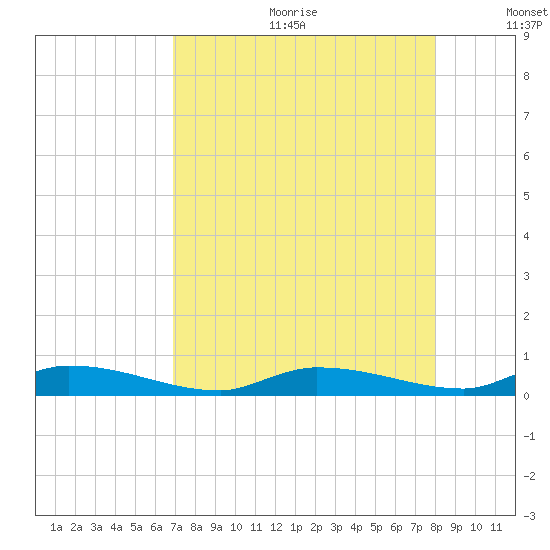 Long Key tide chart for Friday, August 13, 2021