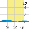 Long Key tide chart for Tuesday, August 17, 2021