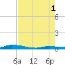 Long Key tide chart for Sunday, August 1, 2021