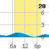 Long Key tide chart for Friday, August 20, 2021