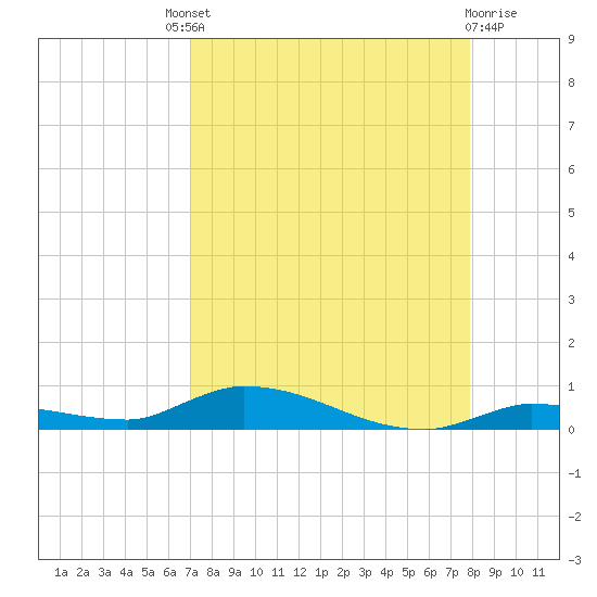 Long Key tide chart for Saturday, August 21, 2021