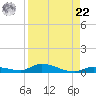 Long Key tide chart for Sunday, August 22, 2021