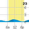 Long Key tide chart for Monday, August 23, 2021