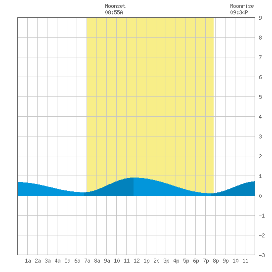 Long Key tide chart for Tuesday, August 24, 2021