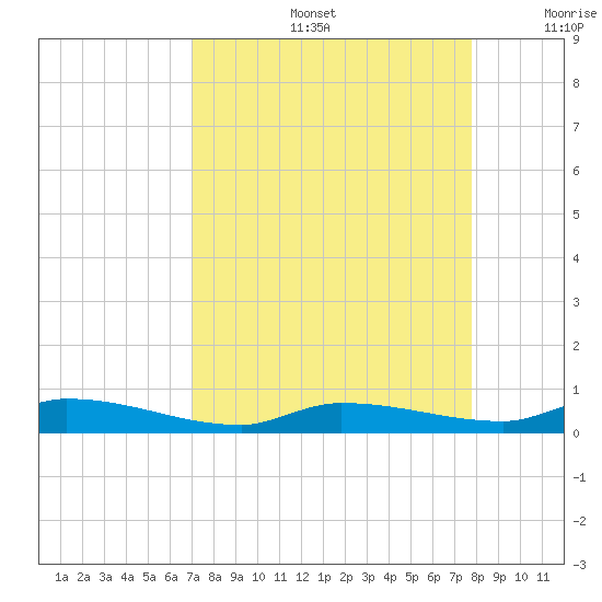 Long Key tide chart for Friday, August 27, 2021
