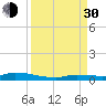 Long Key tide chart for Monday, August 30, 2021