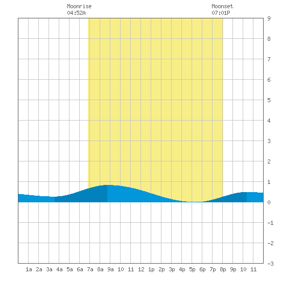 Long Key tide chart for Friday, August 6, 2021