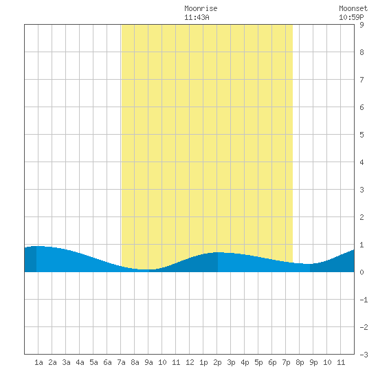 Long Key tide chart for Saturday, September 11, 2021