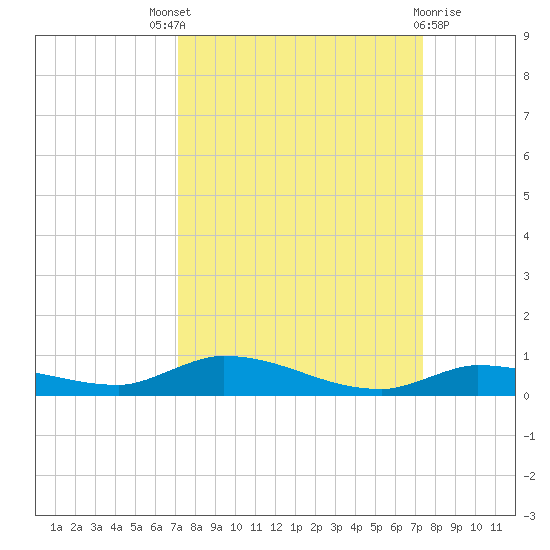 Long Key tide chart for Sunday, September 19, 2021