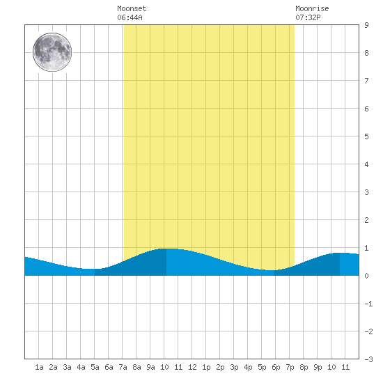 Long Key tide chart for Monday, September 20, 2021