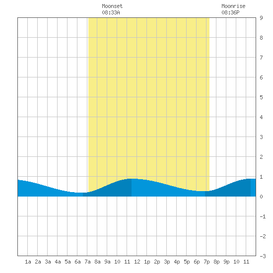 Long Key tide chart for Wednesday, September 22, 2021