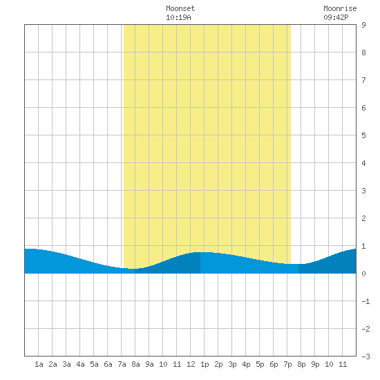 Long Key tide chart for Friday, September 24, 2021