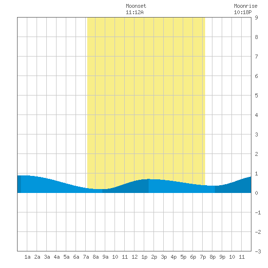 Long Key tide chart for Saturday, September 25, 2021