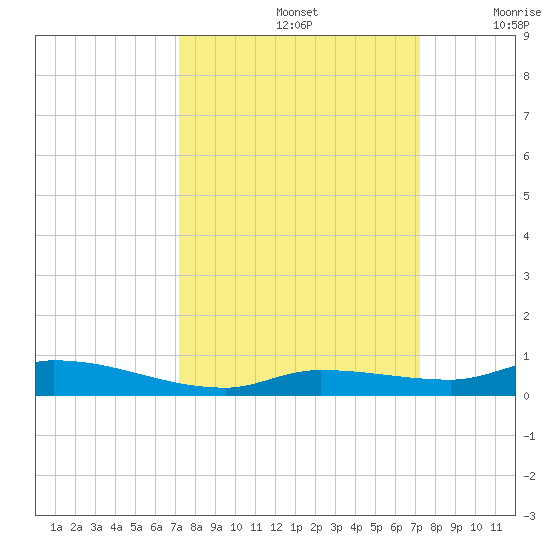 Long Key tide chart for Sunday, September 26, 2021
