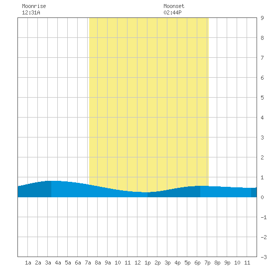 Long Key tide chart for Wednesday, September 29, 2021