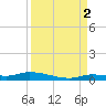 Long Key tide chart for Thursday, September 2, 2021