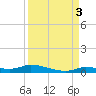 Long Key tide chart for Friday, September 3, 2021