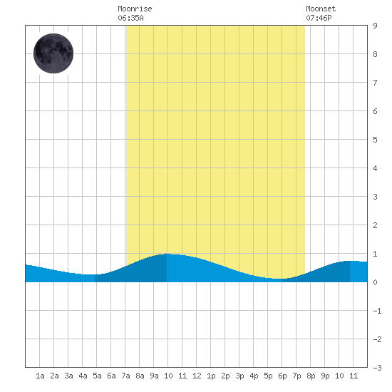 Long Key tide chart for Monday, September 6, 2021