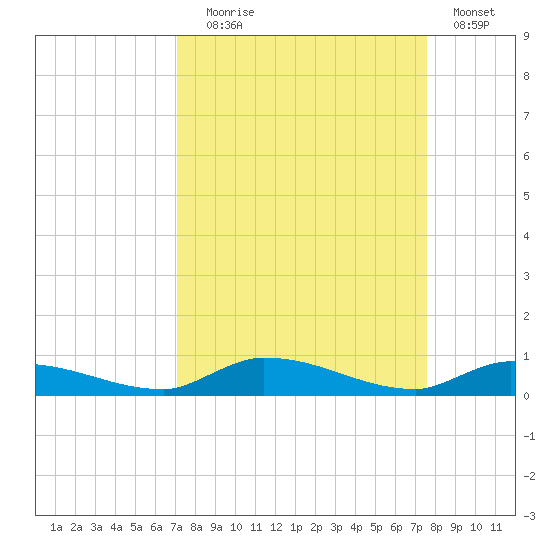 Long Key tide chart for Wednesday, September 8, 2021
