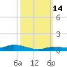Long Key tide chart for Thursday, October 14, 2021