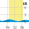 Long Key tide chart for Saturday, October 16, 2021