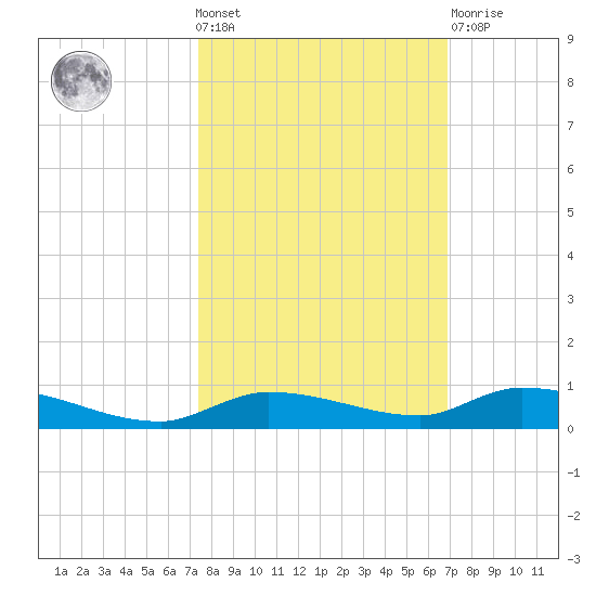 Long Key tide chart for Wednesday, October 20, 2021