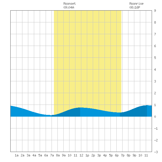 Long Key tide chart for Friday, October 22, 2021