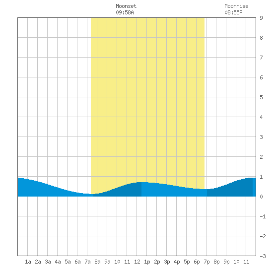 Long Key tide chart for Saturday, October 23, 2021