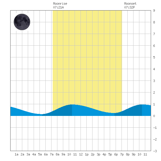 Long Key tide chart for Wednesday, October 6, 2021