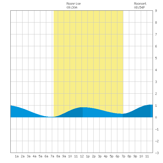 Long Key tide chart for Friday, October 8, 2021